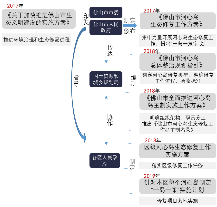 佛山市河心岛生态修复经验做法