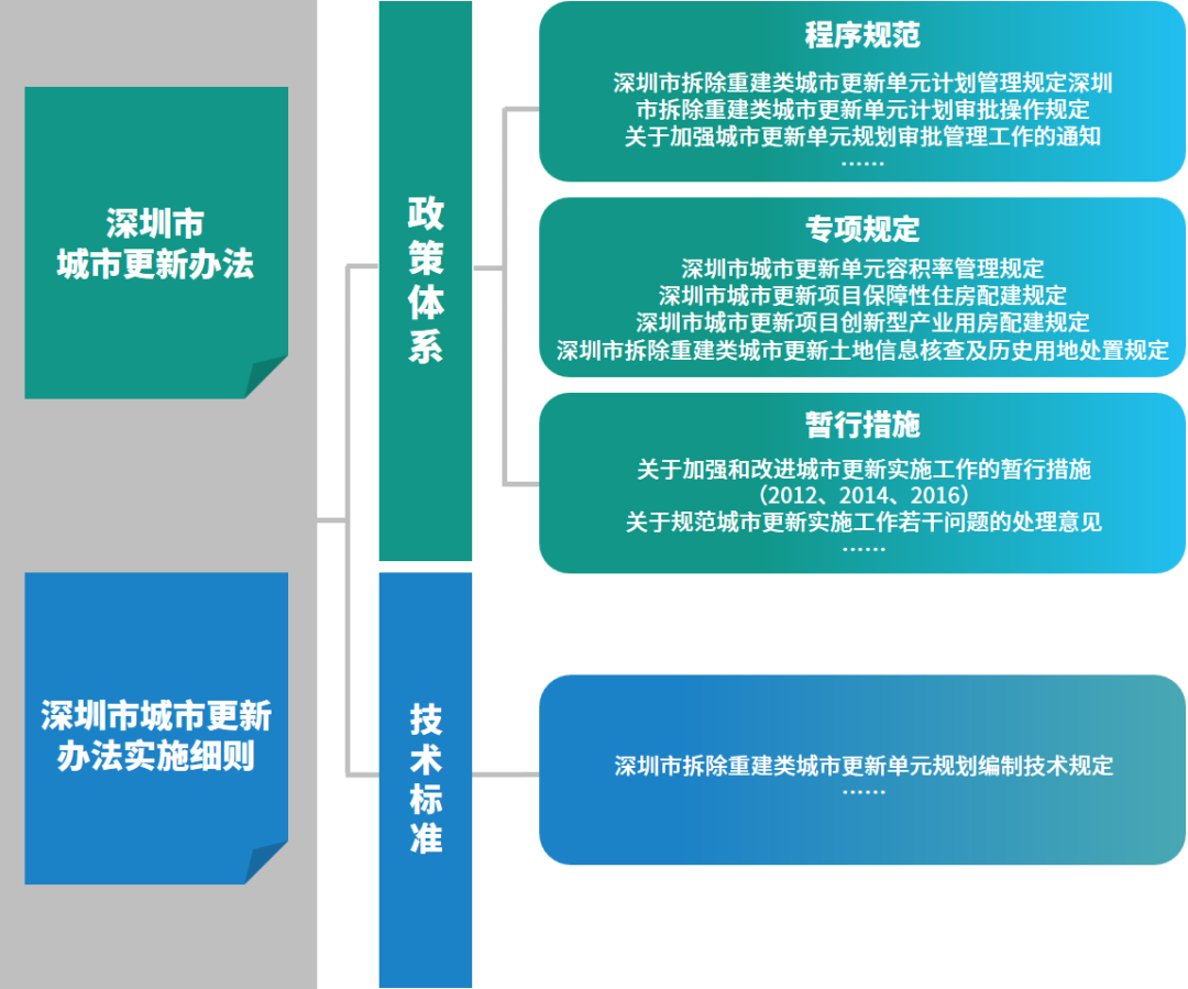 深圳存量空间的创新治理