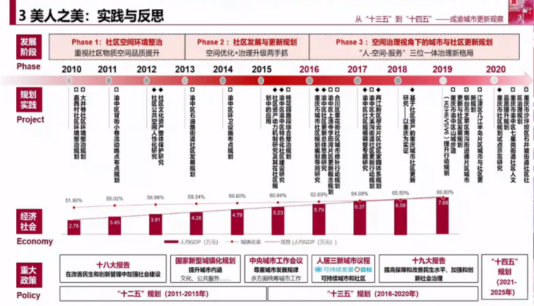 黄瓴:从“十三五”到“十四五”,成渝城市更新观察 黄瓴:从“十三五”到“十四五”,成渝城市更新观察