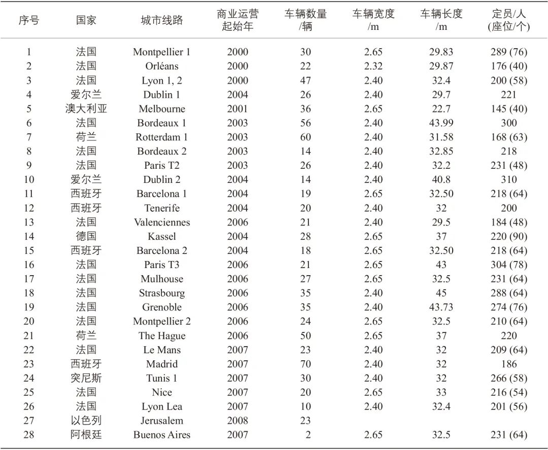 经典重温 ǀ 薛美根:现代有轨电车主要特征与国内外发展研究 经典重温 ǀ 薛美根:现代有轨电车主要特征与国内外发展研究