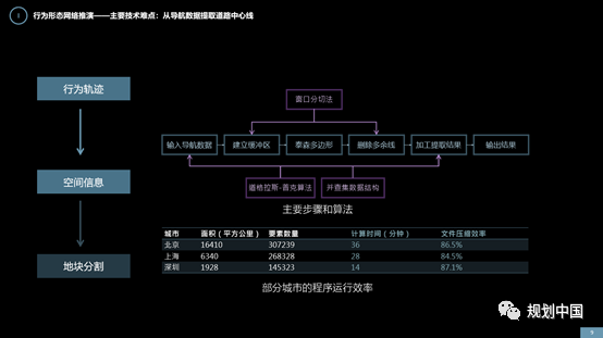 城市形态刻画的算法探索 —— 以道路中心线的提取为例 城市形态刻画的算法探索 —— 以道路中心线的提取为例
