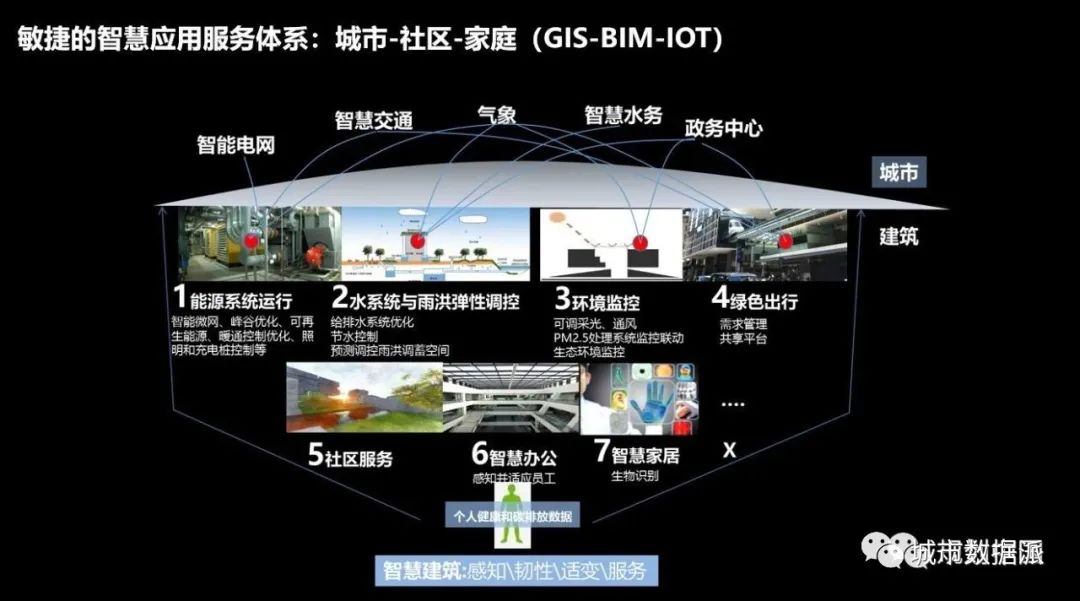 城市信息模型CIM如何成为数字孪生城市的操作系统？丨城市数据派