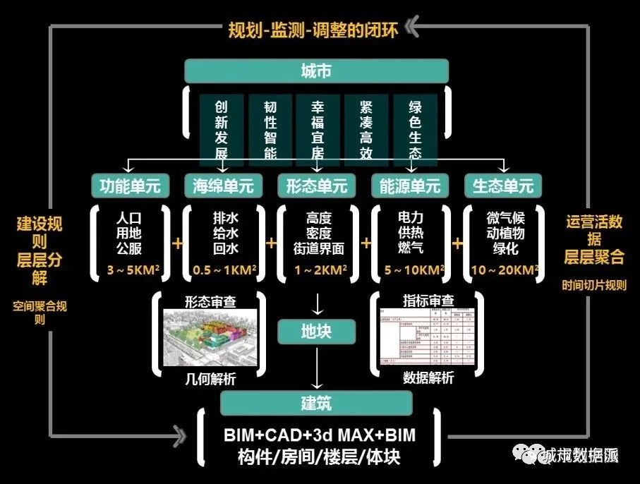 城市信息模型CIM如何成为数字孪生城市的操作系统？丨城市数据派