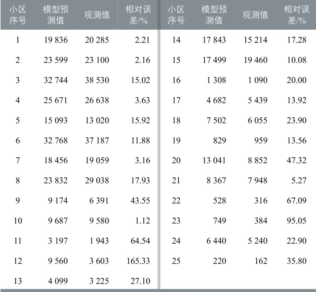基于空间增量模型的人口与就业岗位分布预测 基于空间增量模型的人口与就业岗位分布预测