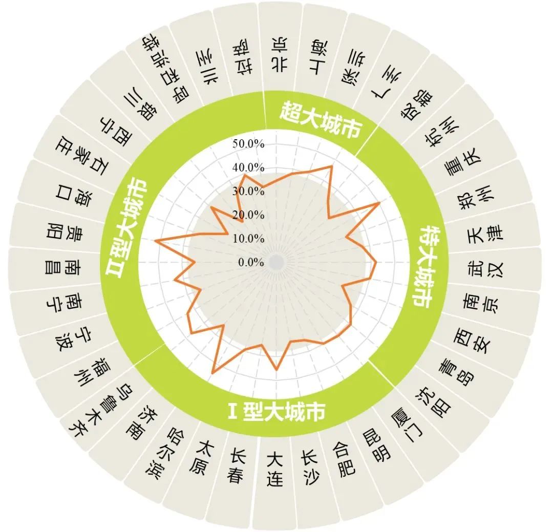 《中国重点城市道路网结构画像报告》正式发布 《中国重点城市道路网结构画像报告》正式发布