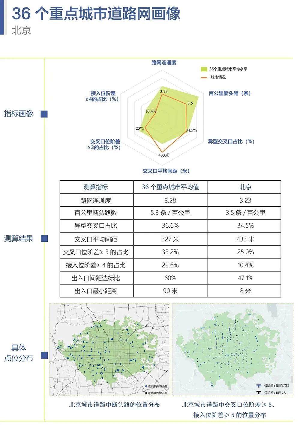 《中国重点城市道路网结构画像报告》正式发布 《中国重点城市道路网结构画像报告》正式发布
