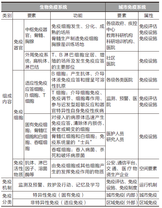 免疫学视角下的免疫城市模型和规划策略研究