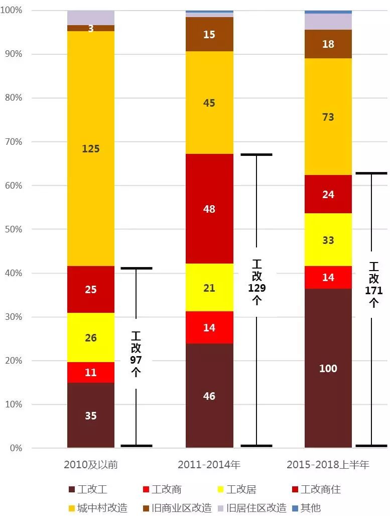 深圳市工业用地的变迁与未来