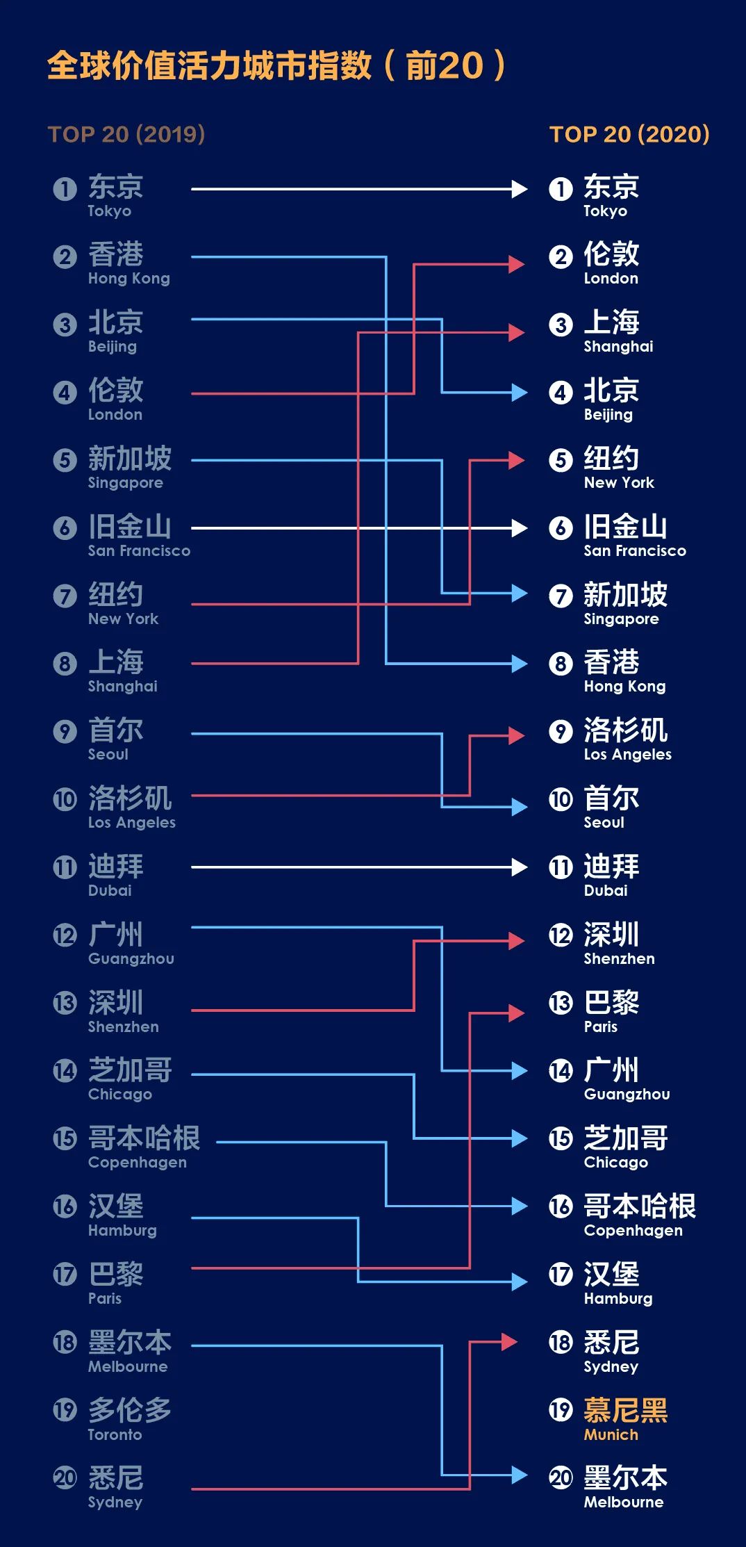 开放下载：2020年中规院全球城市报告