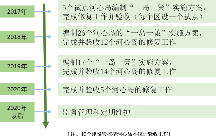 佛山市河心岛生态修复经验做法