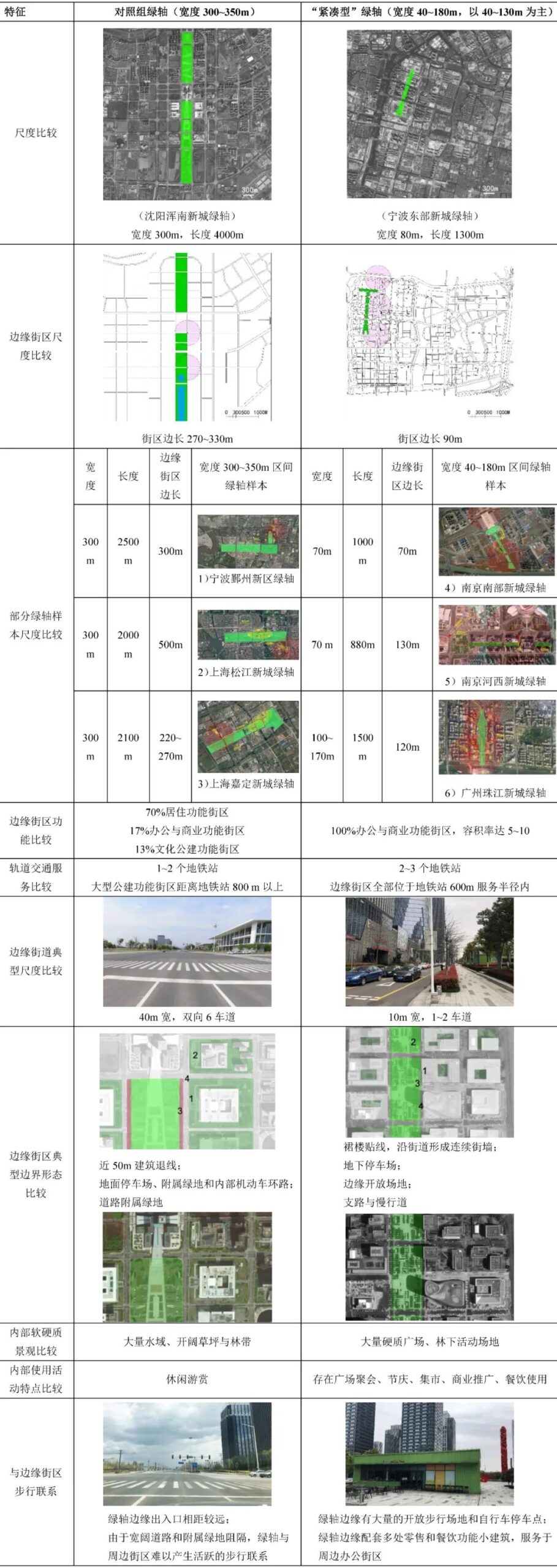 期刊精粹 | 基于类型对比的城市中心区紧凑型绿轴特征研究——开放空间尺度、构成与慢行友好型边缘分析【2020.6期优先看】 期刊精粹 | 基于类型对比的城市中心区紧凑型绿轴特征研究——开放空间尺度、构成与慢行友好型边缘分析【2020.6期优先看】