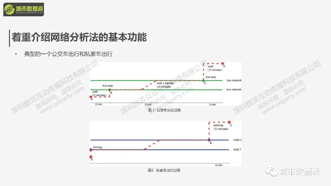 【免费课程】交通分析GIS应用：职住平衡与可达性应用实践丨城市数据派