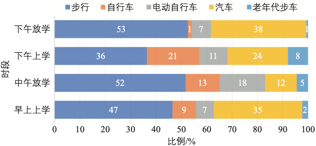 中小学校周边交通环境整治:以北京市副中心两所学校为例 中小学校周边交通环境整治:以北京市副中心两所学校为例