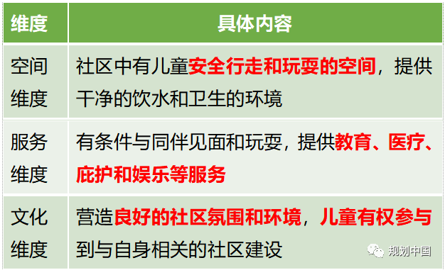 基于儿童友好的健康社区规划