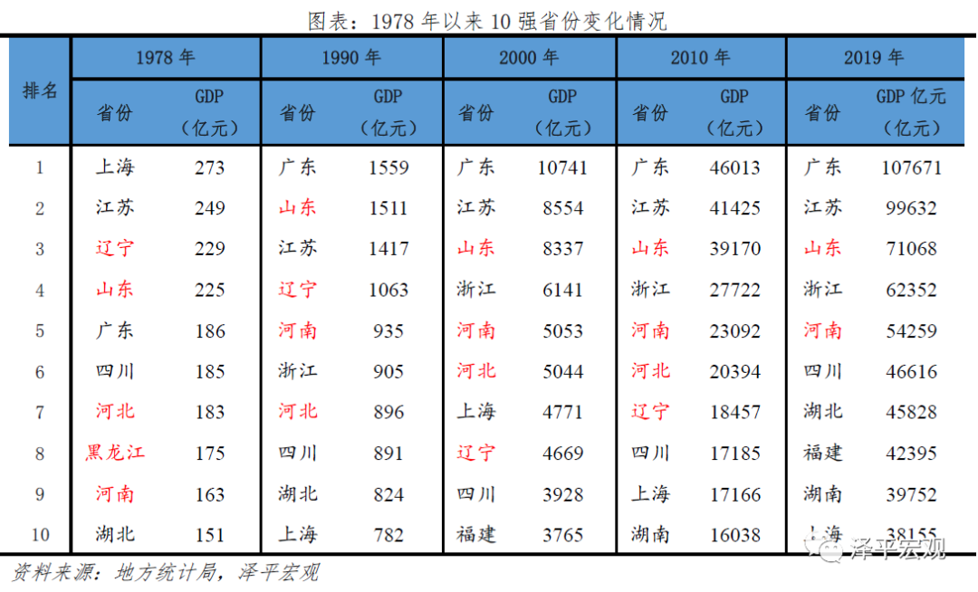中国南北差距明显拉大的原因与建议 中国南北差距明显拉大的原因与建议