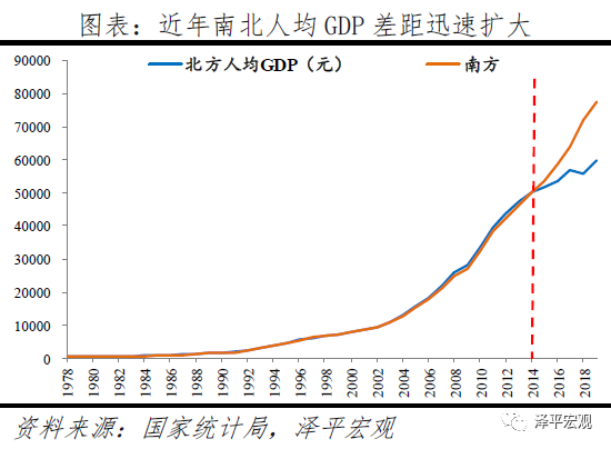 中国南北差距明显拉大的原因与建议 中国南北差距明显拉大的原因与建议
