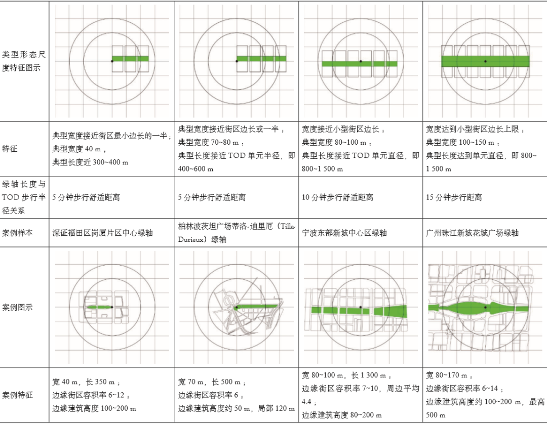期刊精粹 | 基于类型对比的城市中心区紧凑型绿轴特征研究——开放空间尺度、构成与慢行友好型边缘分析【2020.6期优先看】