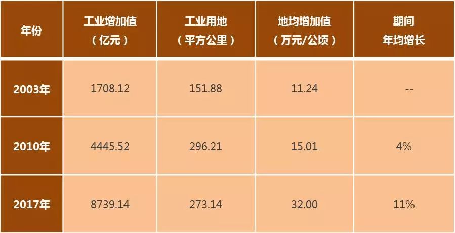 深圳市工业用地的变迁与未来