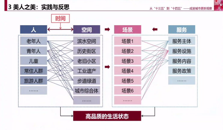 黄瓴:从“十三五”到“十四五”,成渝城市更新观察 黄瓴:从“十三五”到“十四五”,成渝城市更新观察
