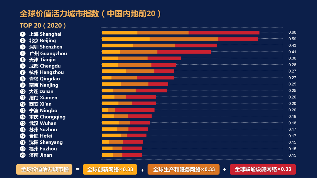 开放下载：2020年中规院全球城市报告