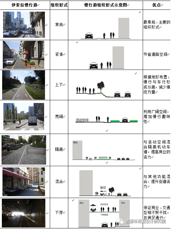 【规划师随笔】慢行米兰