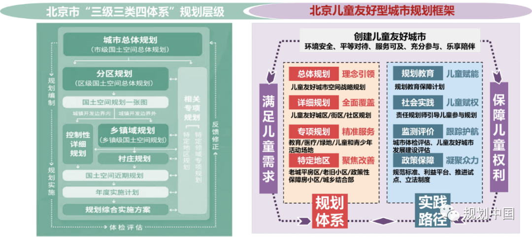 北京儿童友好规划的体系设计与路径探索