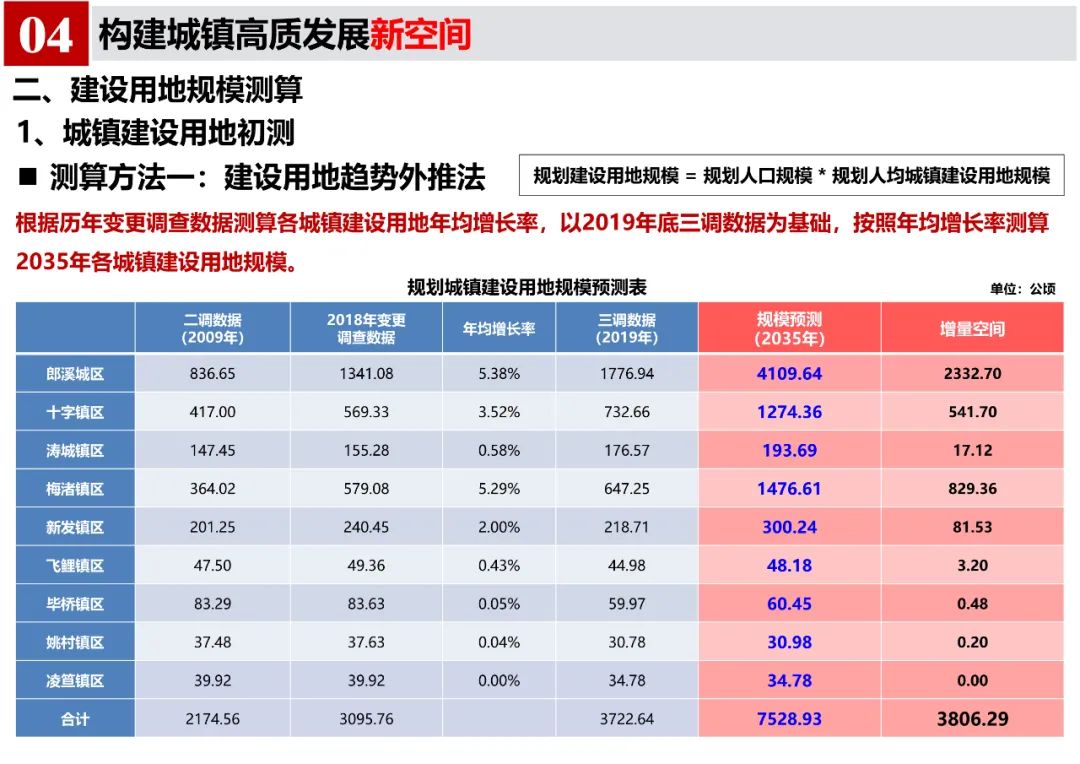 《郎溪县国土空间总体规划（2020-2035年）》初步方案汇报内容公示