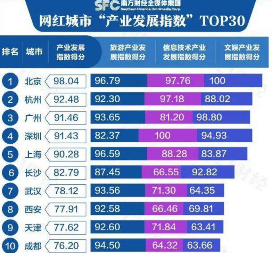 网红打卡,正在摧毁城市旅游! 网红打卡,正在摧毁城市旅游!