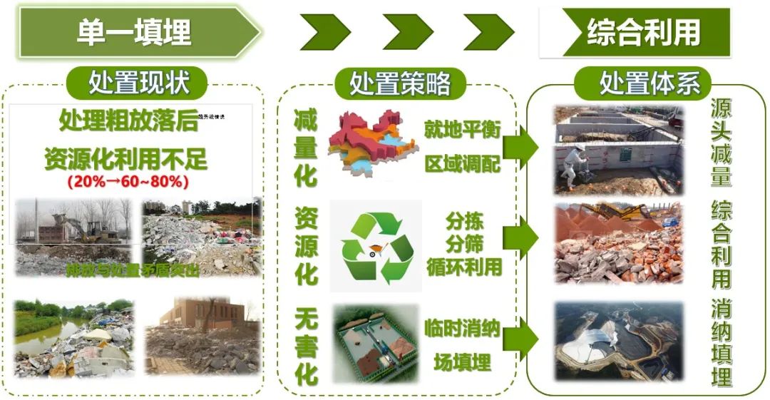 变废为宝,建筑废弃物资源化综合利用,专业规划再出妙招 变废为宝,建筑废弃物资源化综合利用,专业规划再出妙招
