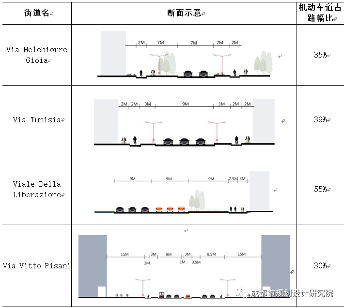 【规划师随笔】慢行米兰