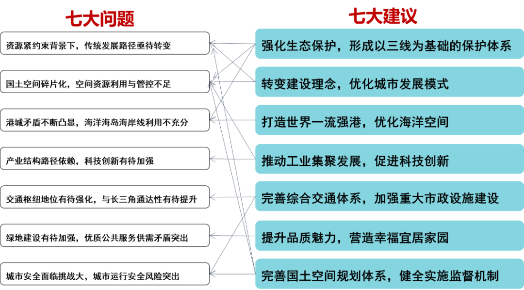 城市体检评估成果交流:宁波专篇 城市体检评估成果交流:宁波专篇