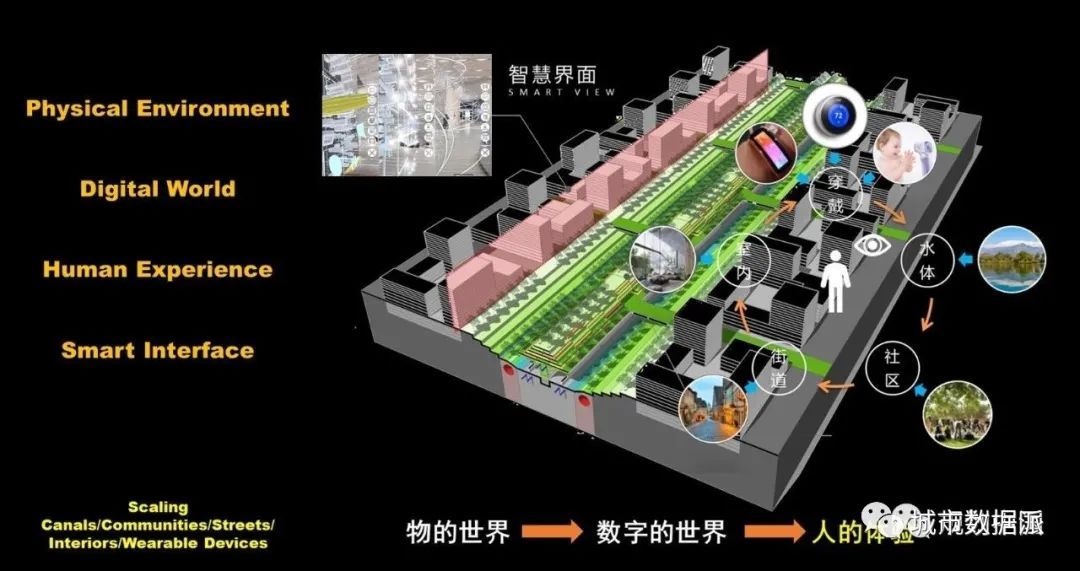 城市信息模型CIM如何成为数字孪生城市的操作系统？丨城市数据派