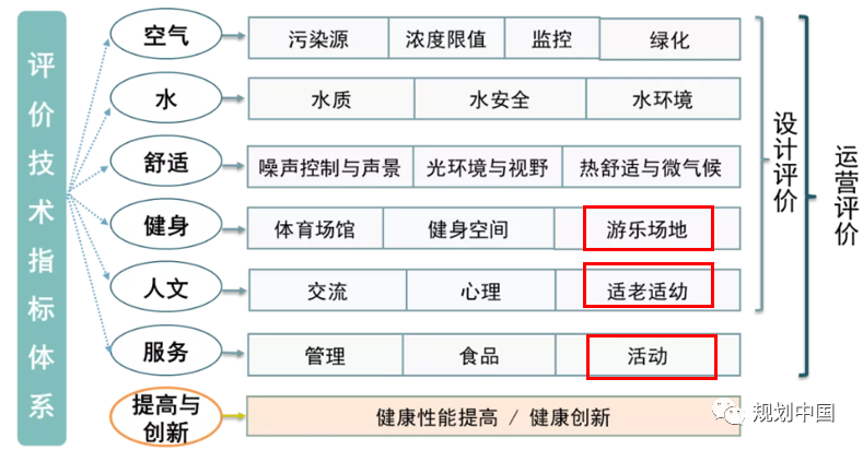 基于儿童友好的健康社区规划