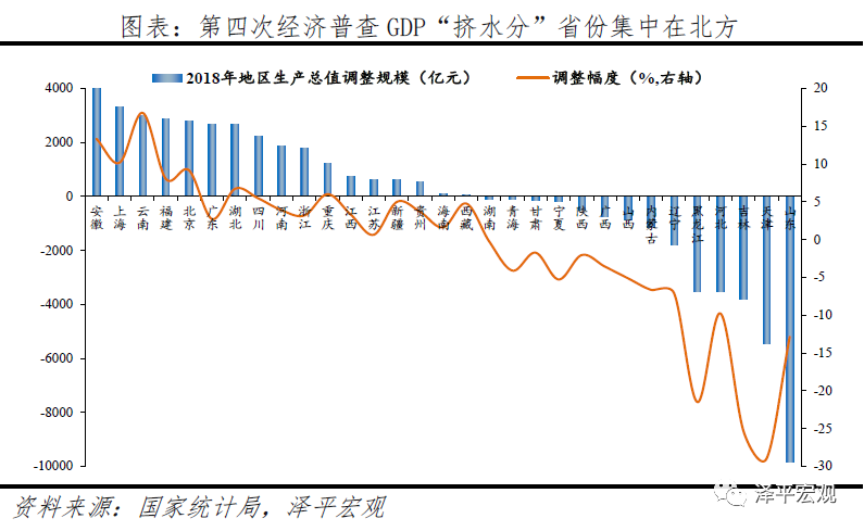 中国南北差距明显拉大的原因与建议 中国南北差距明显拉大的原因与建议