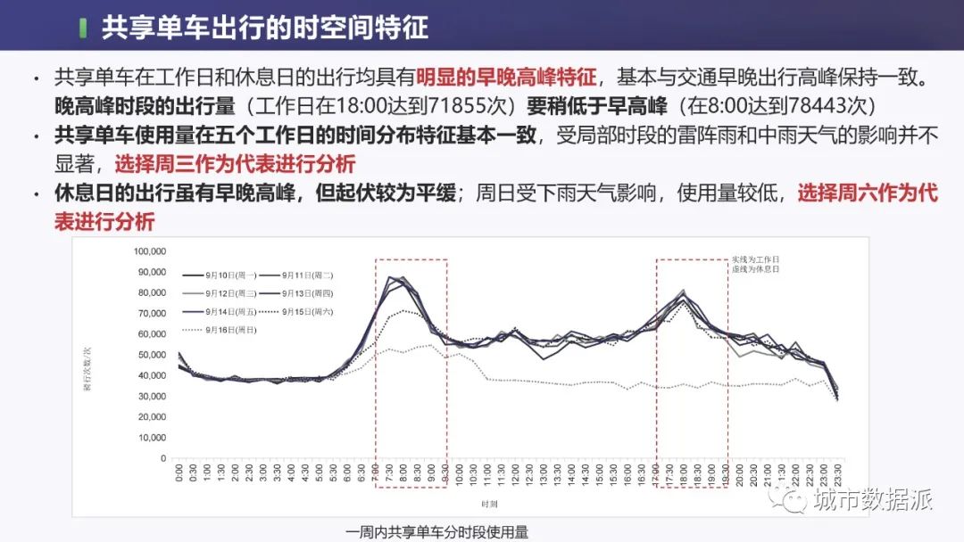 如何从1750万条轨迹中,挖掘共享单车的出行特征和影响因素?丨城市数据派 如何从1750万条轨迹中,挖掘共享单车的出行特征和影响因素?丨城市数据派