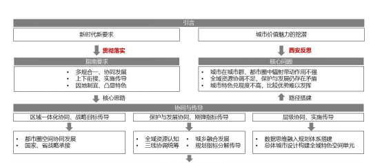 7大区域14家规划院：共话新时期中国国土空间规划