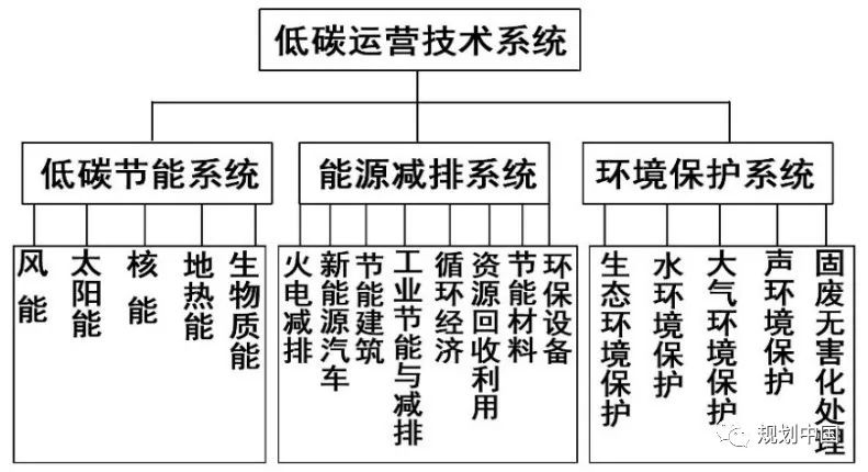 低碳城市运营与低碳市政设施利用——以崖州湾科技城绿色低碳城市为例 低碳城市运营与低碳市政设施利用——以崖州湾科技城绿色低碳城市为例