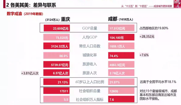 黄瓴:从“十三五”到“十四五”,成渝城市更新观察 黄瓴:从“十三五”到“十四五”,成渝城市更新观察