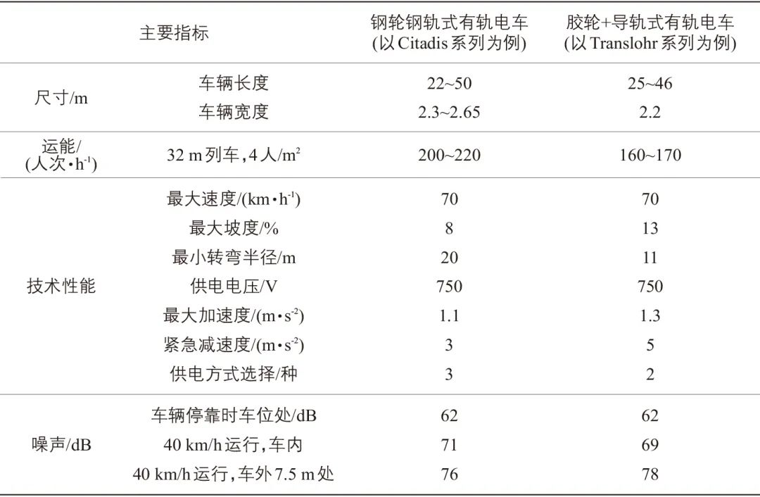经典重温 ǀ 薛美根:现代有轨电车主要特征与国内外发展研究 经典重温 ǀ 薛美根:现代有轨电车主要特征与国内外发展研究