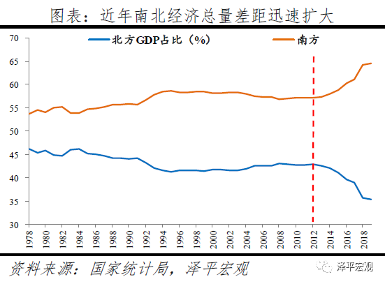 中国南北差距明显拉大的原因与建议 中国南北差距明显拉大的原因与建议