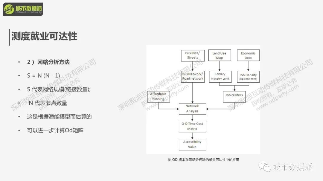 【免费课程】交通分析GIS应用：职住平衡与可达性应用实践丨城市数据派