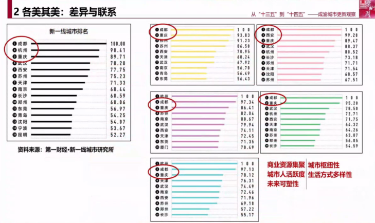 黄瓴:从“十三五”到“十四五”,成渝城市更新观察 黄瓴:从“十三五”到“十四五”,成渝城市更新观察