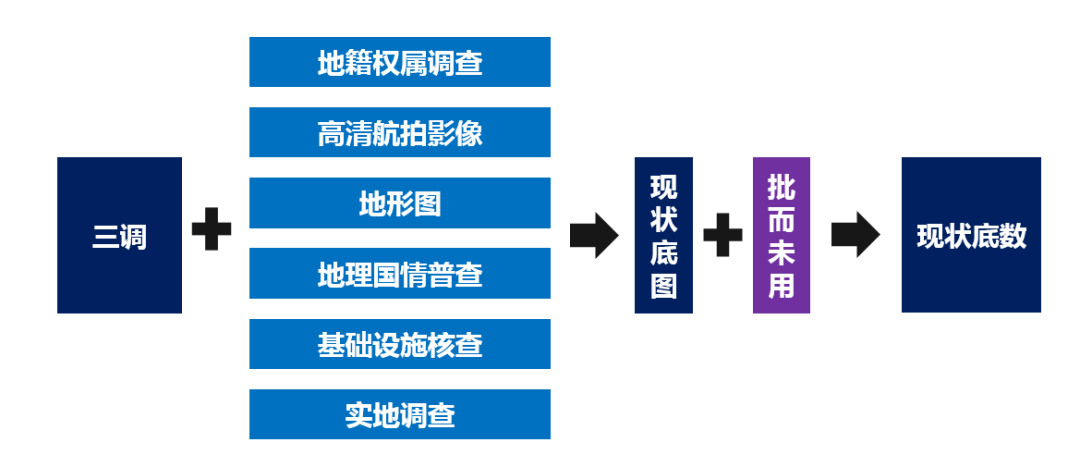 广东省“多规合一”的实用性村庄规划若干问题再探索