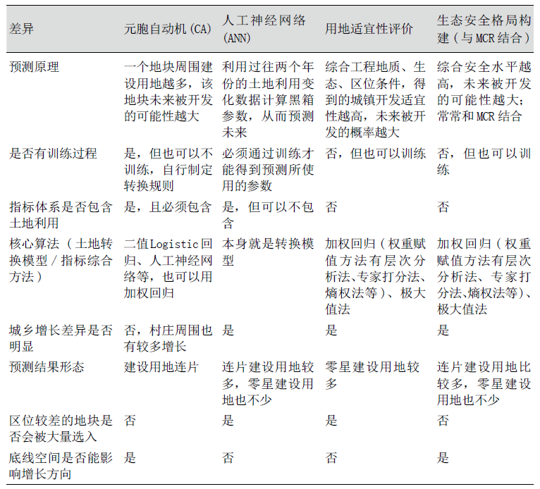 城镇开发边界划定技术方法及差异研究