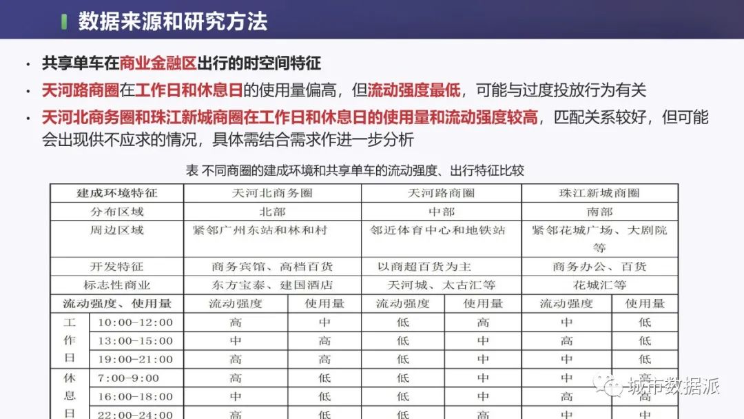 如何从1750万条轨迹中,挖掘共享单车的出行特征和影响因素?丨城市数据派 如何从1750万条轨迹中,挖掘共享单车的出行特征和影响因素?丨城市数据派