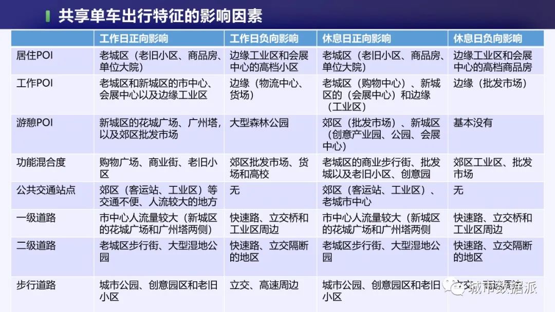 如何从1750万条轨迹中,挖掘共享单车的出行特征和影响因素?丨城市数据派 如何从1750万条轨迹中,挖掘共享单车的出行特征和影响因素?丨城市数据派