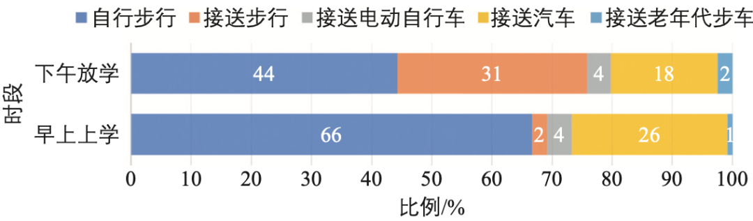 中小学校周边交通环境整治:以北京市副中心两所学校为例 中小学校周边交通环境整治:以北京市副中心两所学校为例