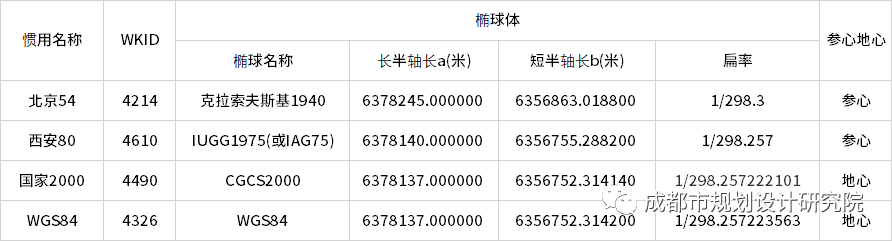 【信息化天地】坐标系二三事