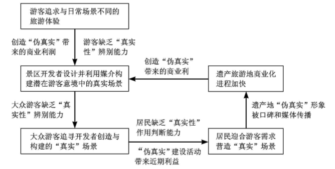 张朝枝:文化遗产的旅游利用——路径与机制 张朝枝:文化遗产的旅游利用——路径与机制