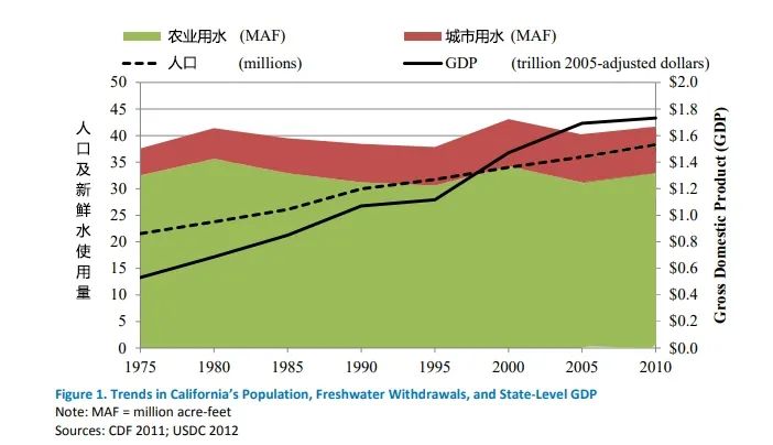 【前沿信息】美国加州水资源开发利用模式研究